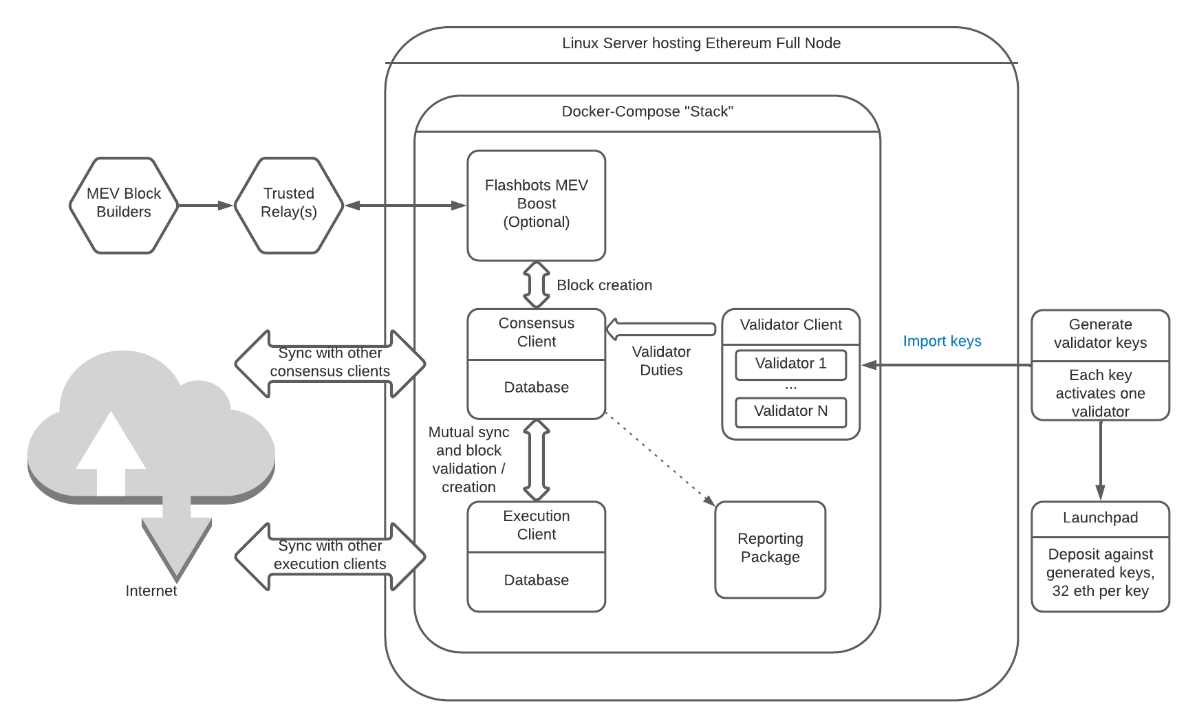 Ethereum Node